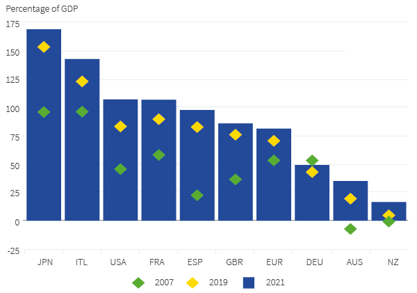 Public sector net debt as % of GDP