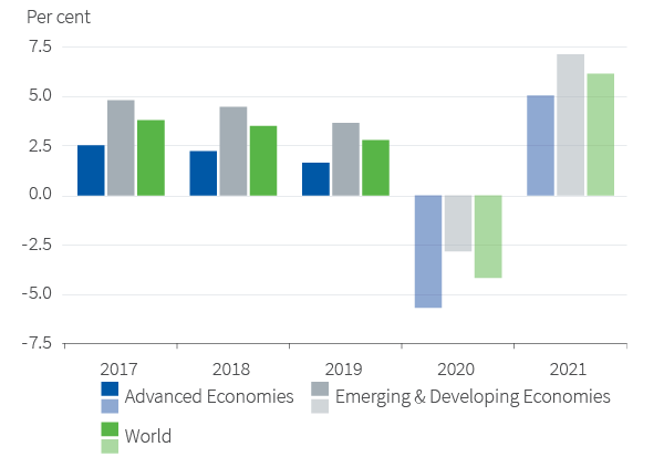 Figure 1. Global GDP projections Strong growth recovery in 2021