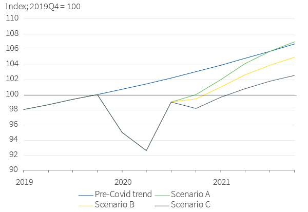Figure 2. Global growth scenarios Scenario B remains our central case
