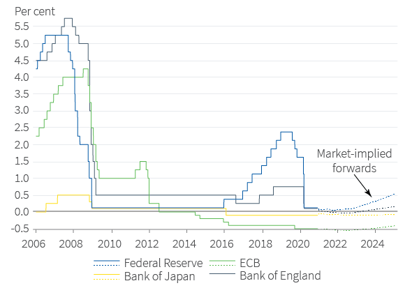 Figure 3. Monetary policy to stay very loose