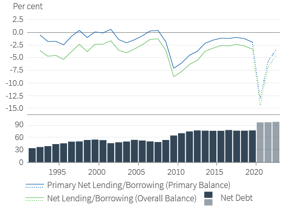 Figure 4. Advanced economy government deficits and debt (%GDP)