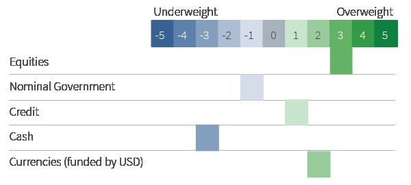 Figure 5. Asset allocation summary