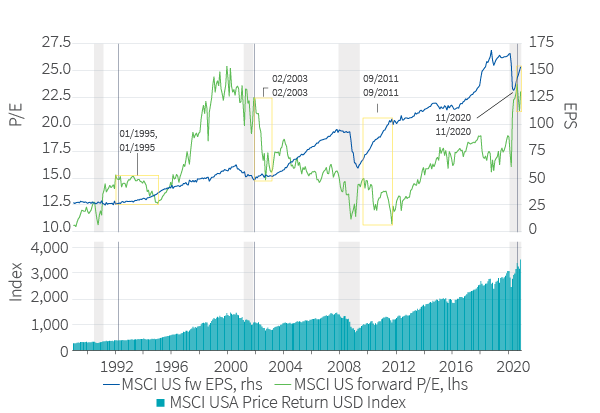 Figure 31. Handover from valuation to earnings expansion