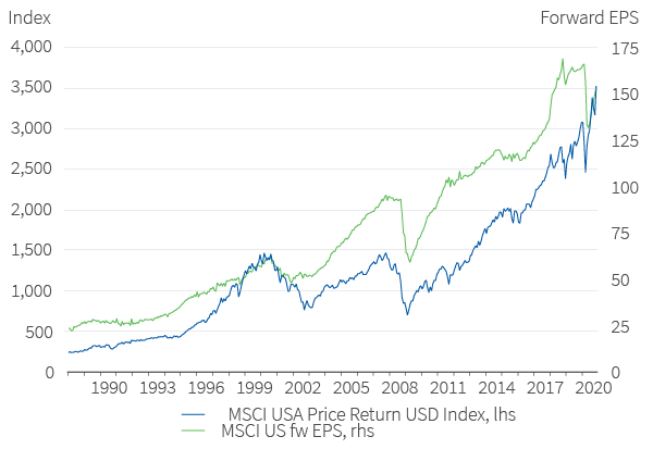 Figure 32. Earnings and prices are well correlated