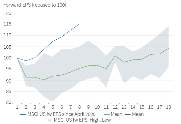 Figure 33. Forward earnings typically rise sharply coming out of a recession