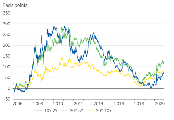 Figure 34. Yields curves should continue to steepen somewhat US yield curve slopes