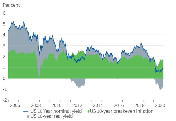 Figure 35. Rising break-evens meet subdued real yields US 10-year nominal and real yields