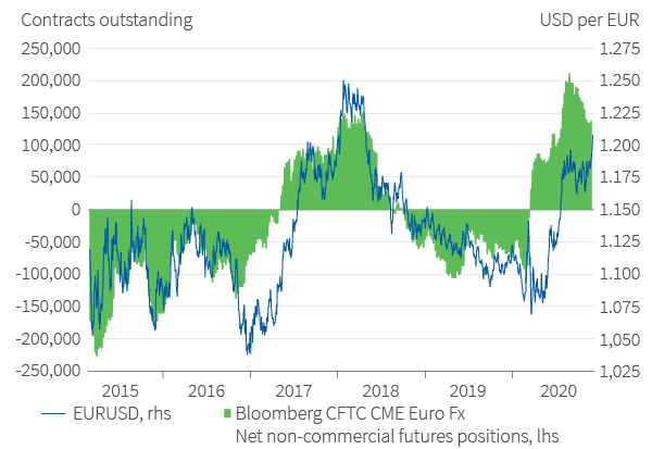 Figure 36. The market is positioned for euro appreciation EURUSD & CFTC positioning, post QE