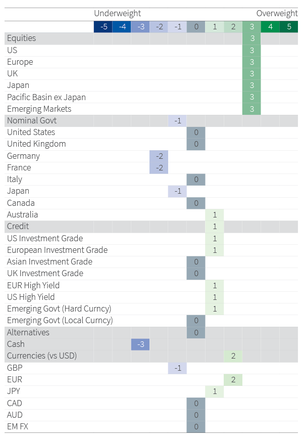 Figure 37. Asset allocation