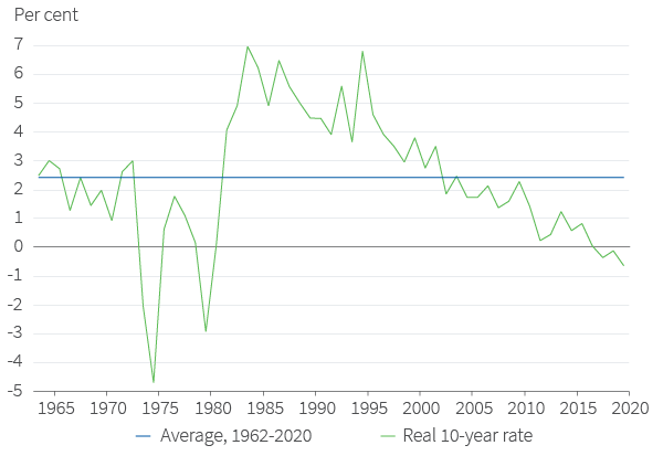 Figure 10. Neutral real rate has been falling since the mid-80s Crude estimate of 10-year real interest rate, G7