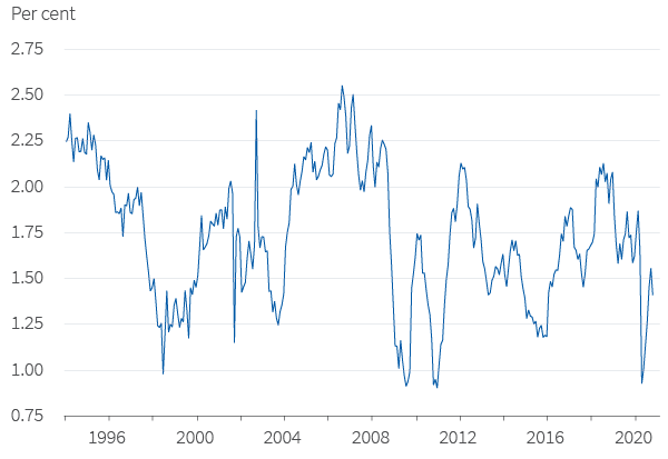 Figure 11. US core PCE inflation
