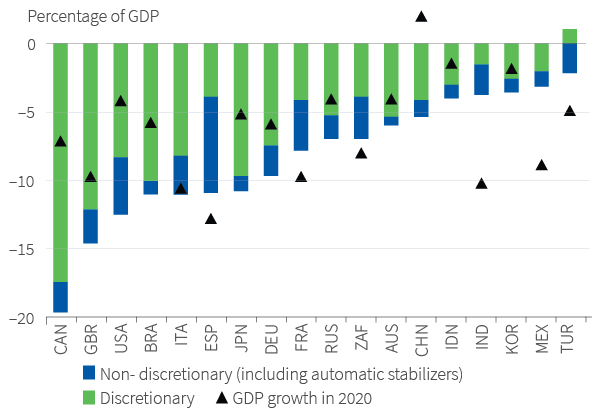 Figure 13. Fiscal deficits soared wider in 2020 Change in G20 deficits, 2020