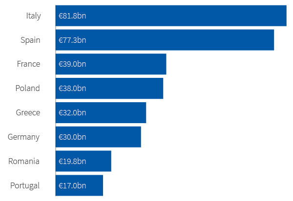 Figure 14. Grants directed to those most impacted by the virus EU stimulus for members’ economies