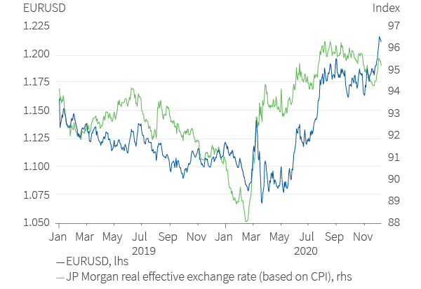 Figure 15. The Euro has appreciated since the start of the pandemic Eurozone exchange rates