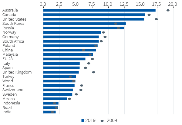 Figure 16. Per capita emission, fossil carbon dioxide (CO2) Metric tons of CO2 equivalent