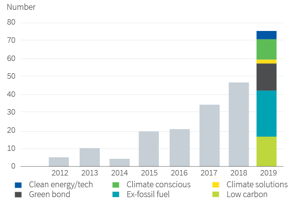 Figure 17. Number of launches of new ‘climate aware’ funds