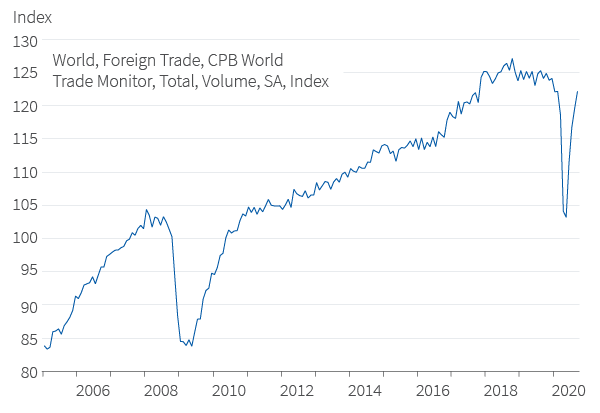 Figure 19. CPB World Trade Monitor, Total, Volume, SA, Index