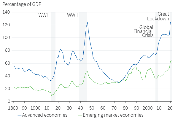 Figure 20. We’ve been here before — in some places Historical patterns of general government debt