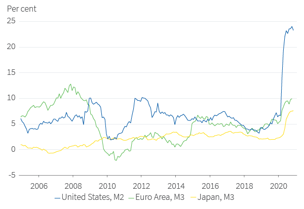 Figure 21. Monetary growth has picked up everywhere
