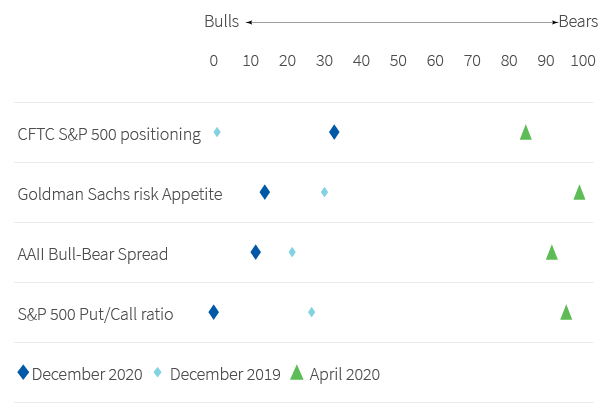 Figure 22. A number of metrics are pointing to a risk of setbacks