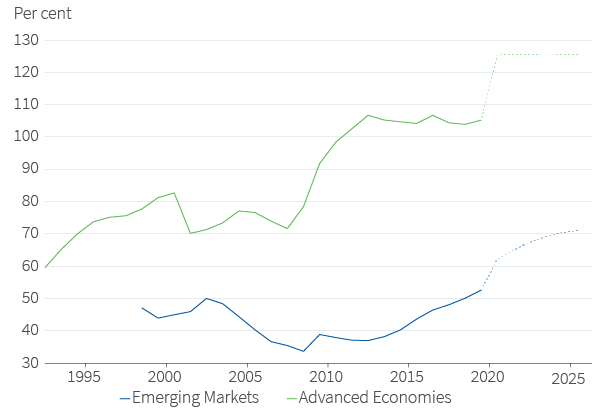 Figure 23. Gross debt, IMF fiscal monitor, estimate, per cent of GDP