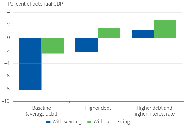 Figure 24. Pace of adjustment depends on initial conditions Fiscal support and scarring