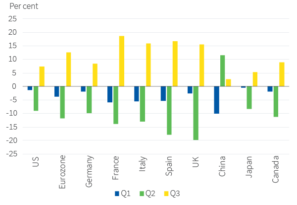 Figure 6. Wild swings in GDP growth in 2020 Quarterly GDP growth in 2020