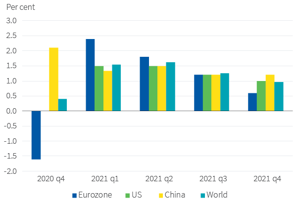 Figure 8. After some Q4 setbacks, recovery should resume in 2021 Quarterly GDP growth projections