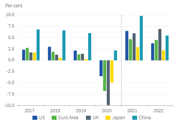 Figure 1. Major economy GDP growth projections