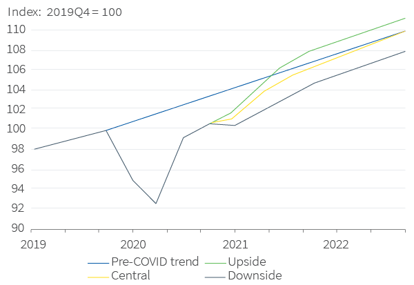 Figure 2. Global growth scenarios