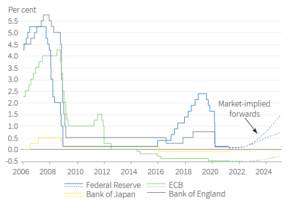 Figure 3. Monetary policy to stay very loose