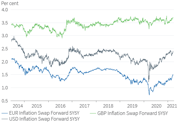 Figure 1. Inflation expectations have risen to above pre-crisis levels