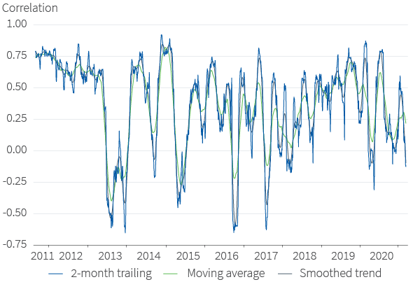 Figure 2. Bond-equity correlations flipped on fears of tapering and rate hikes