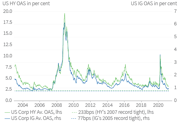 Figure 5. Credit spreads at pre-pandemic lows offer asymmetric returns