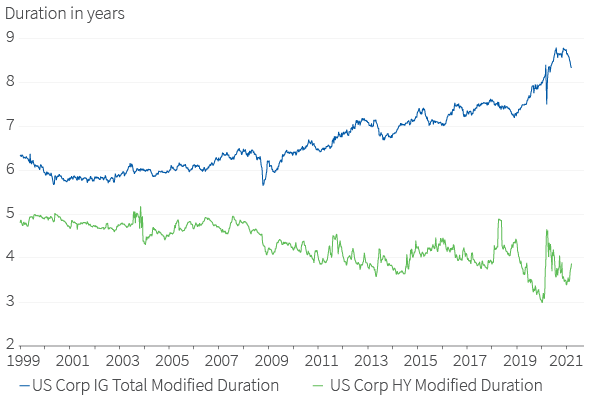 Figure 6. Corporates’ average duration has grown, increasing risk for the asset class