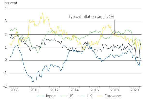 Figure 6. Inflation has largely been below target since the GFC