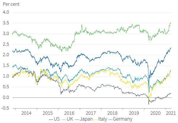 Figure 7. Breakeven inflation rates have risen, especially in the US