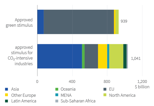 Figure 9. EU is a key driver of the green agenda