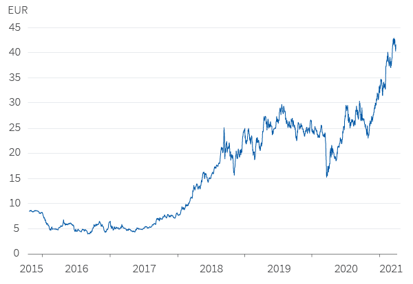 Figure 11. Carbon price has risen significantly in 2021