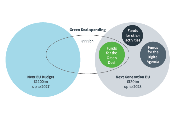 Figure 12. Recovery fund to boost green agenda