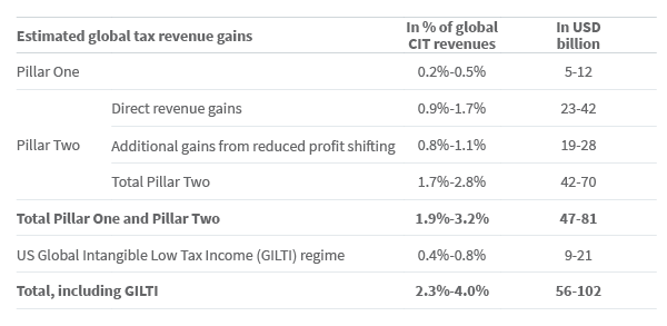 Figure 13. Overview of global tax revenue effects from the proposals
