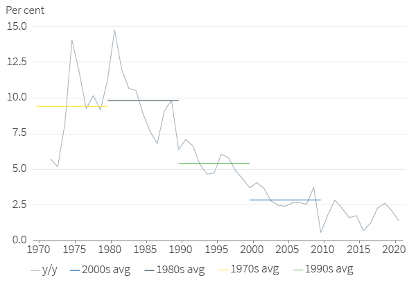 Figure 14. Inflation was the main macro problem in the past
