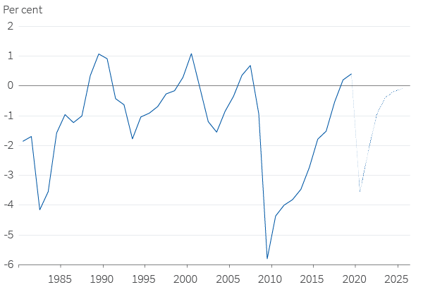 Figure 15. G7 countries, output gap, IMF WEO, estimate
