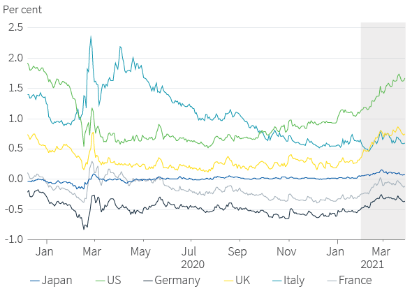 Figure 16. Recent rise in bond yields raises borrowing costs