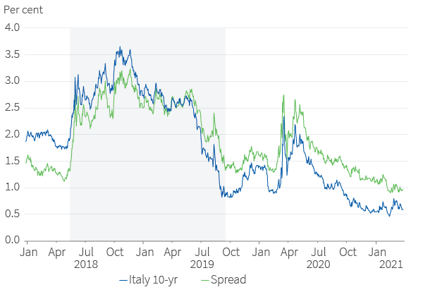 Figure 17. Fiscal risk rose sharply in Italy in 2018/19