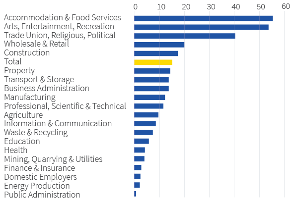 Figure 19. Furlough has varied considerably across sectors