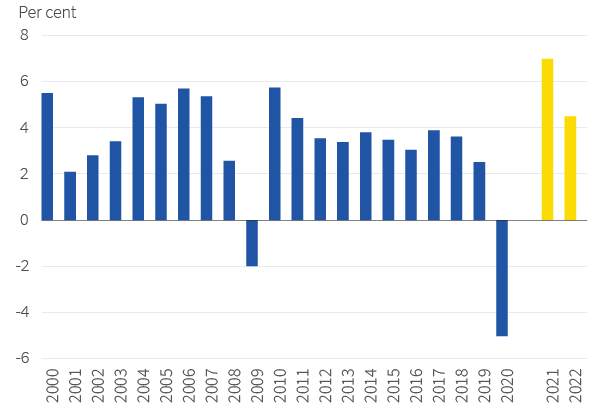 Figure 1. 2021 and 2022 should both see strong global growth