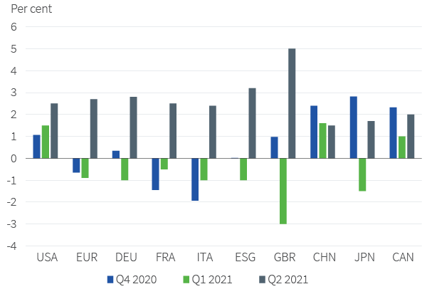 Figure 2. Some areas of COVID-related weakness in Europe in Q4 & Q1