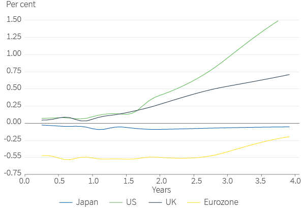 Figure 5. Financial markets expect central banks to stay relaxed