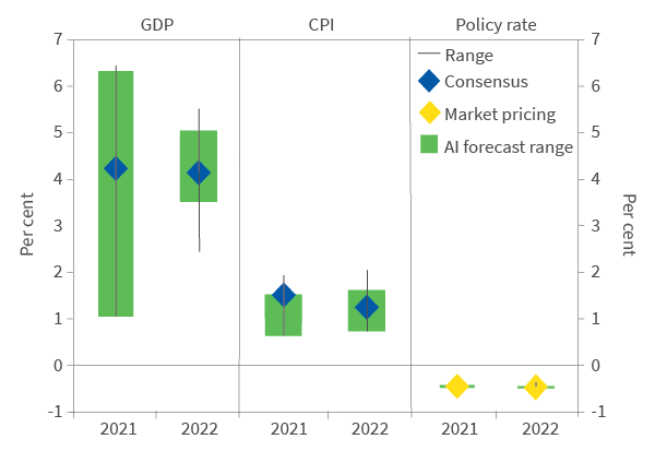 Figure 2. Euro zone